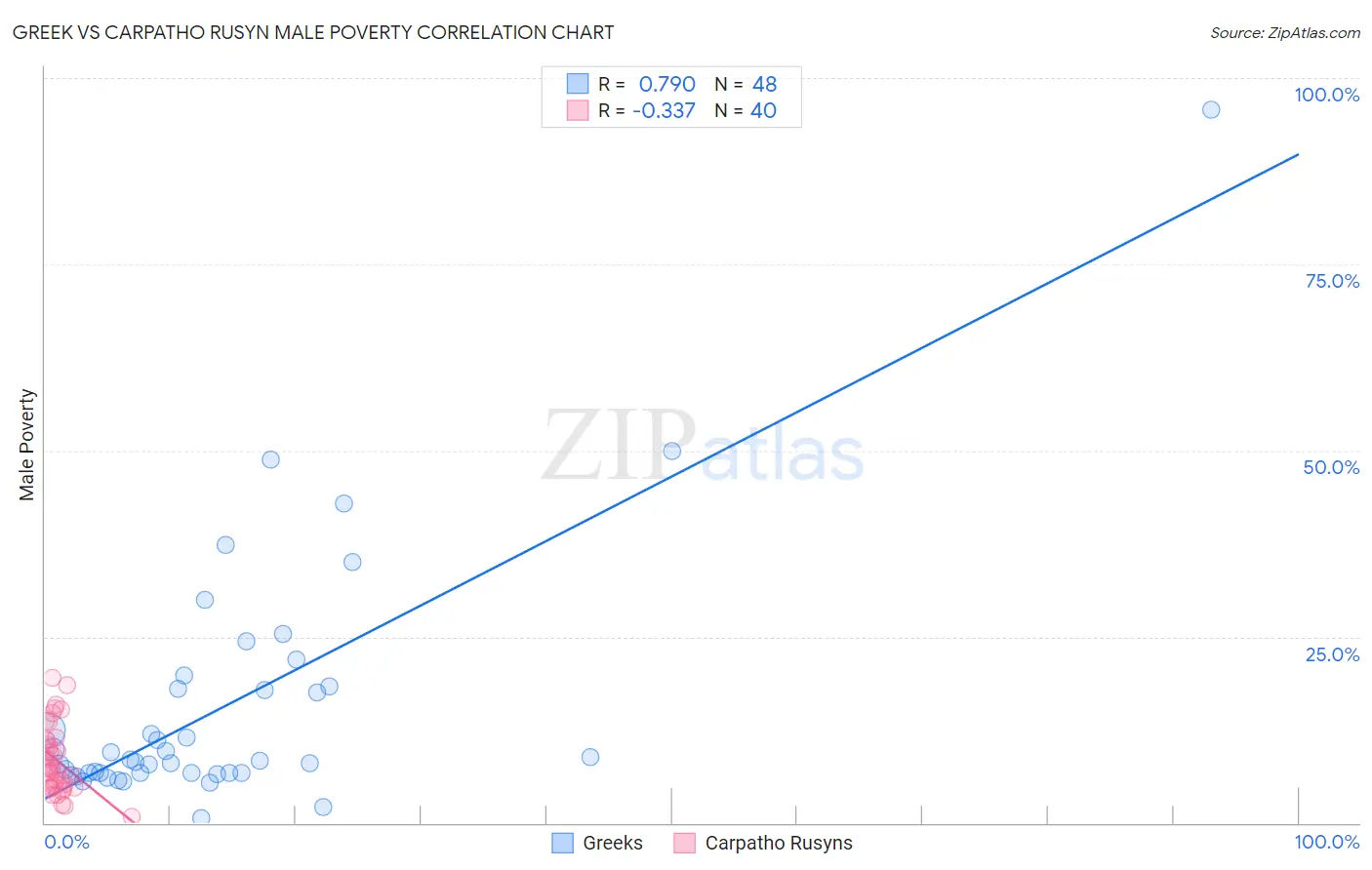 Greek vs Carpatho Rusyn Male Poverty