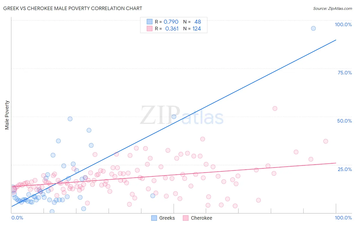 Greek vs Cherokee Male Poverty