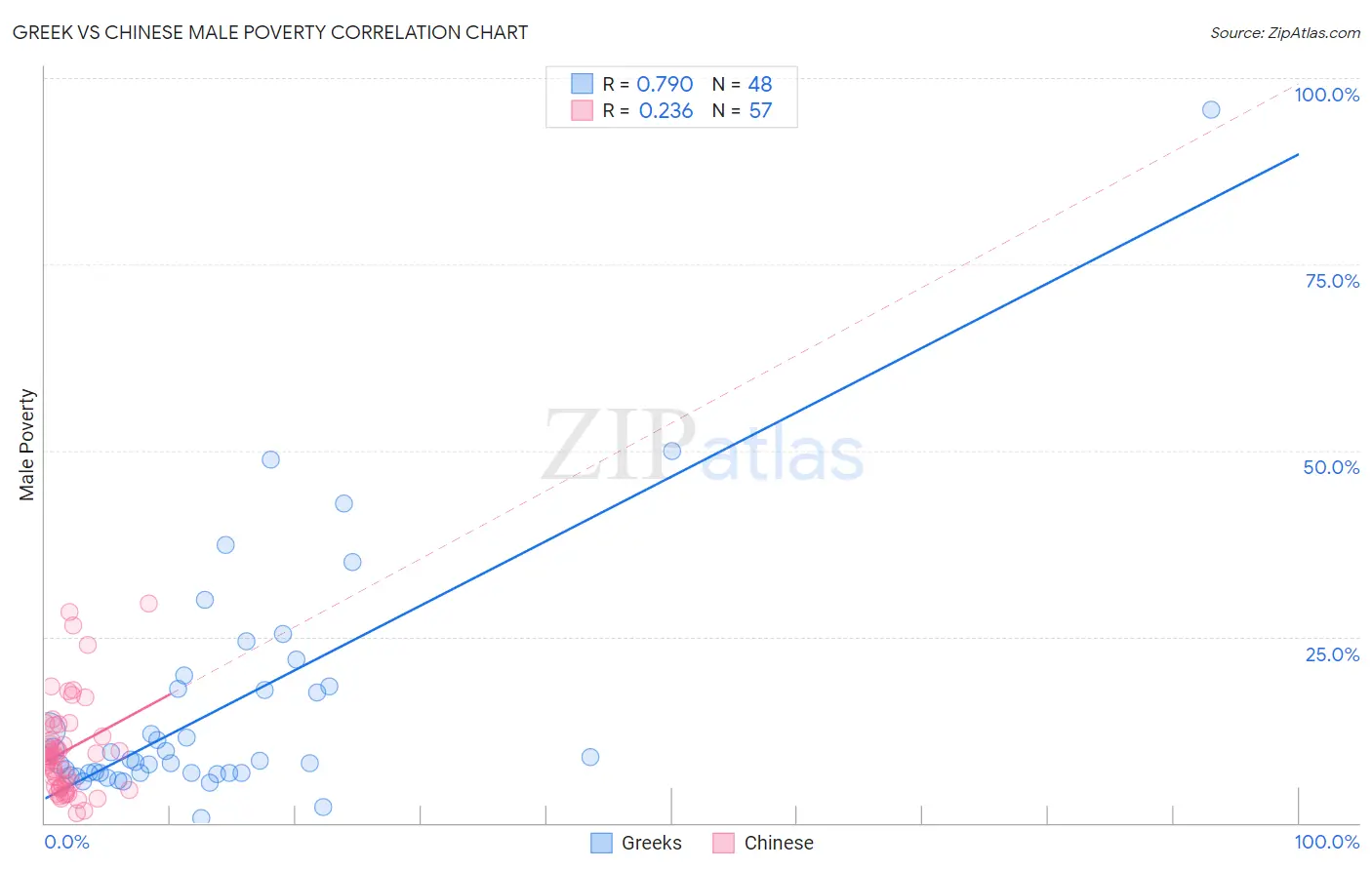 Greek vs Chinese Male Poverty