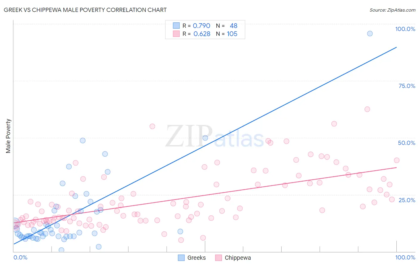 Greek vs Chippewa Male Poverty