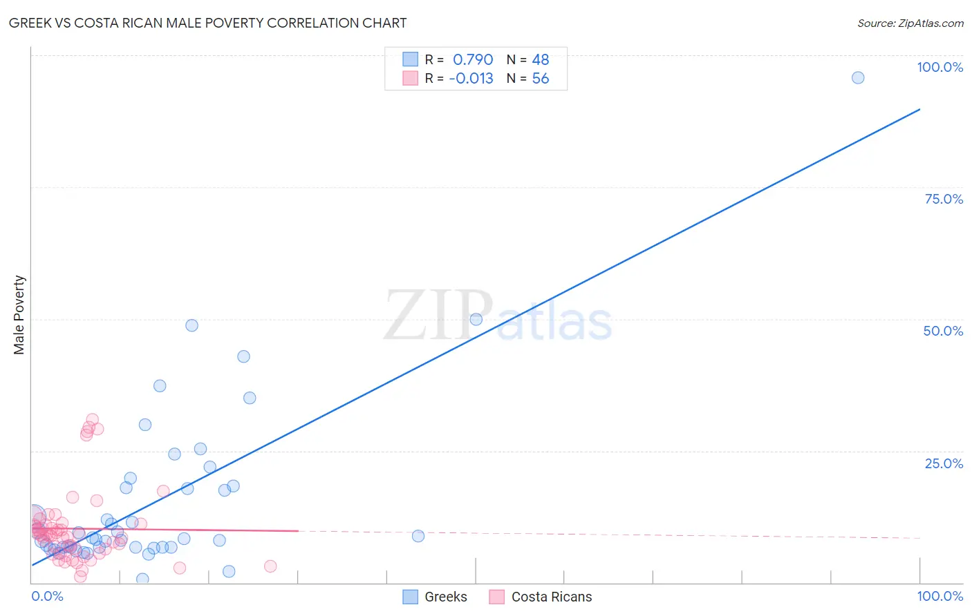 Greek vs Costa Rican Male Poverty