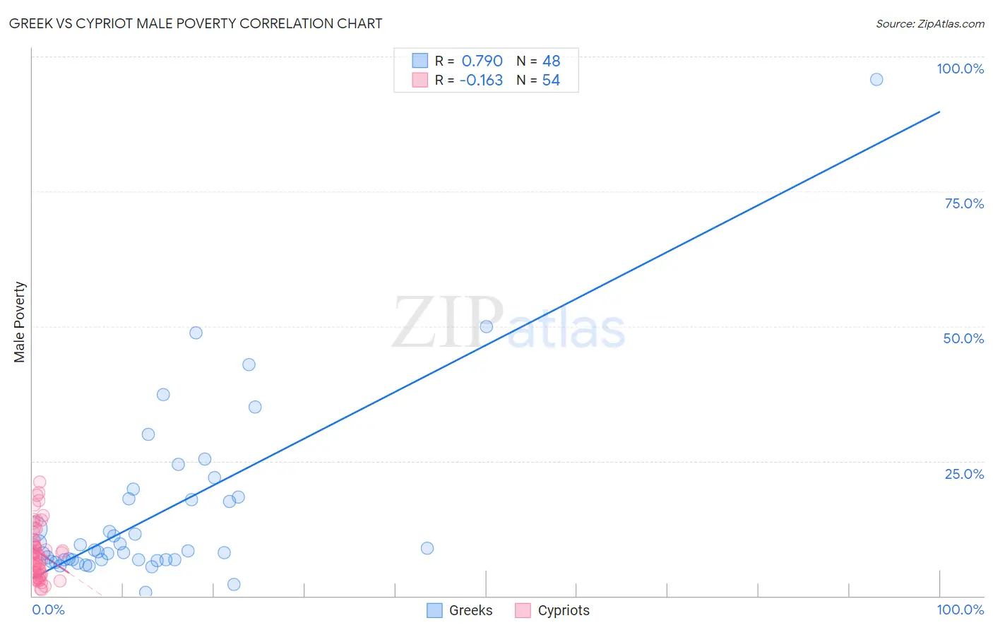 Greek vs Cypriot Male Poverty