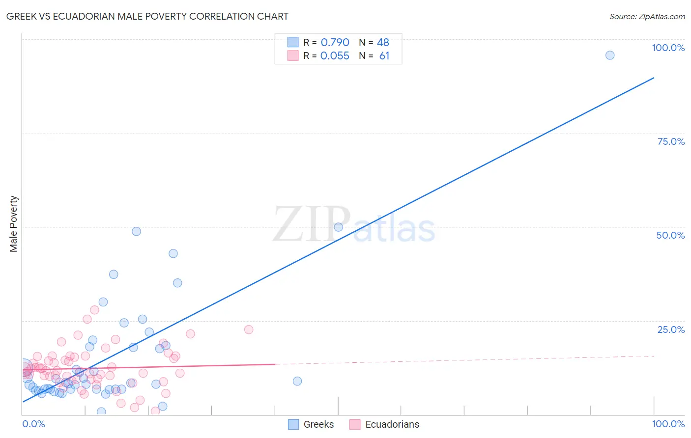 Greek vs Ecuadorian Male Poverty