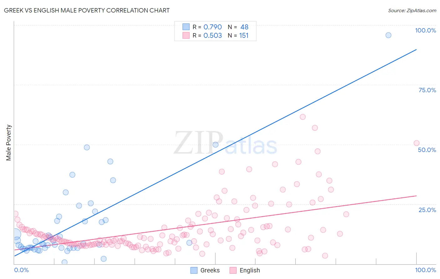 Greek vs English Male Poverty