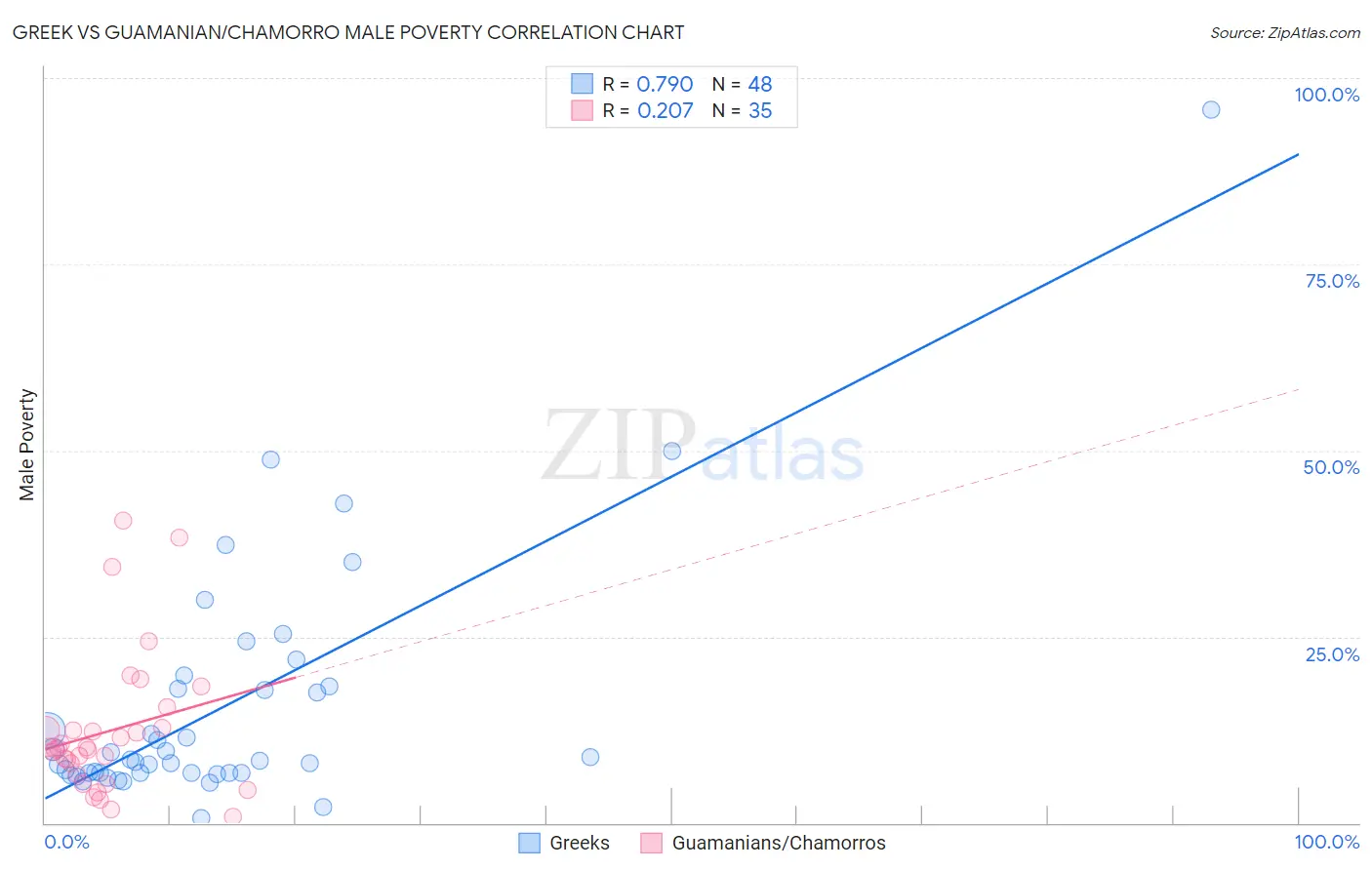 Greek vs Guamanian/Chamorro Male Poverty