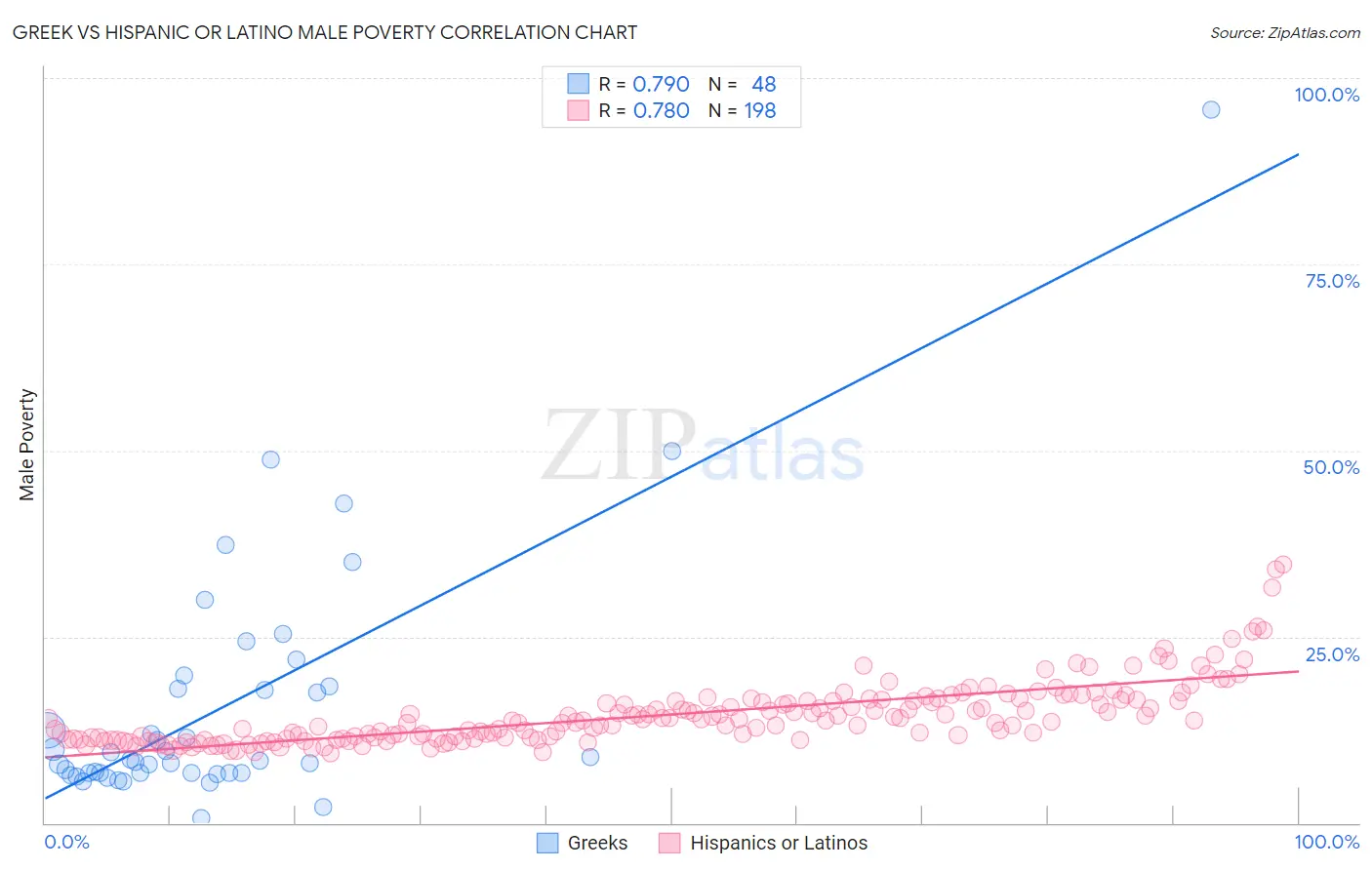 Greek vs Hispanic or Latino Male Poverty