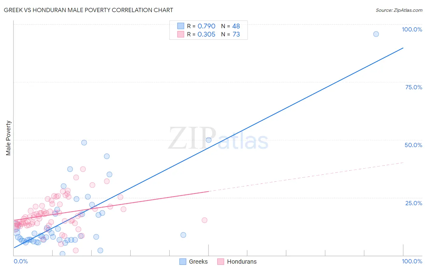 Greek vs Honduran Male Poverty