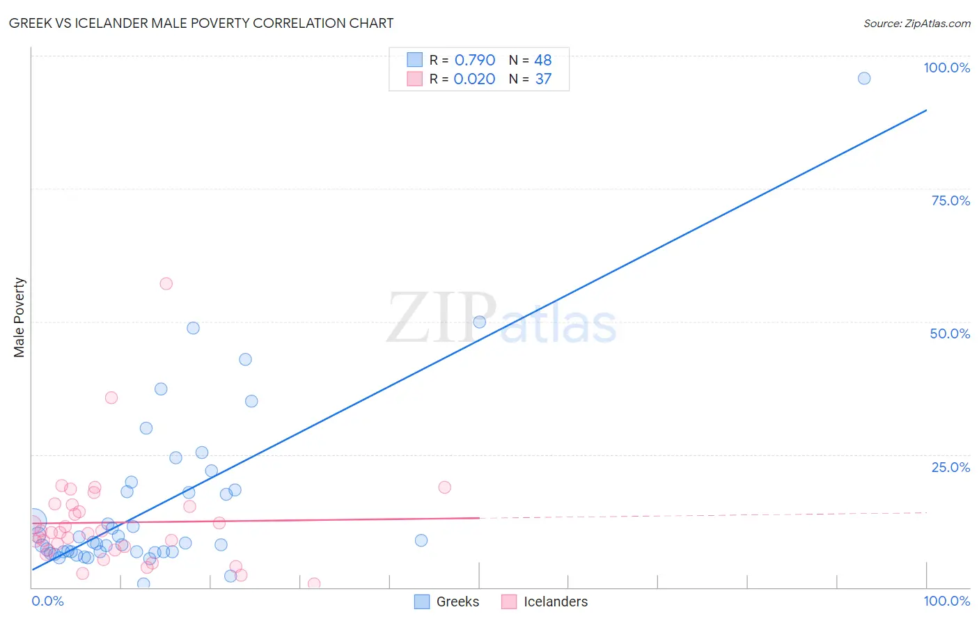 Greek vs Icelander Male Poverty