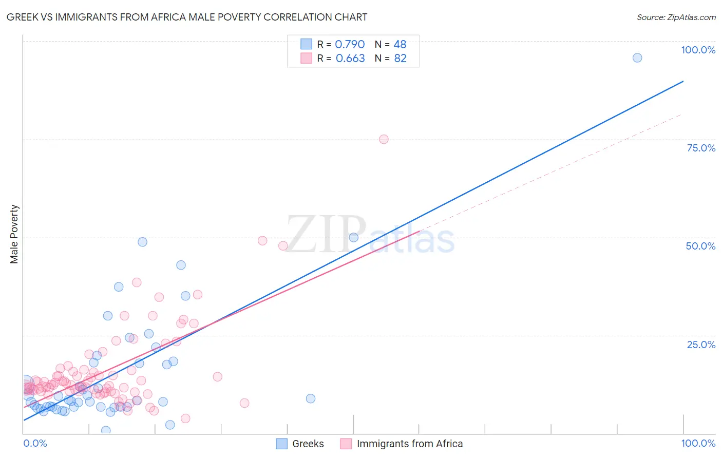 Greek vs Immigrants from Africa Male Poverty