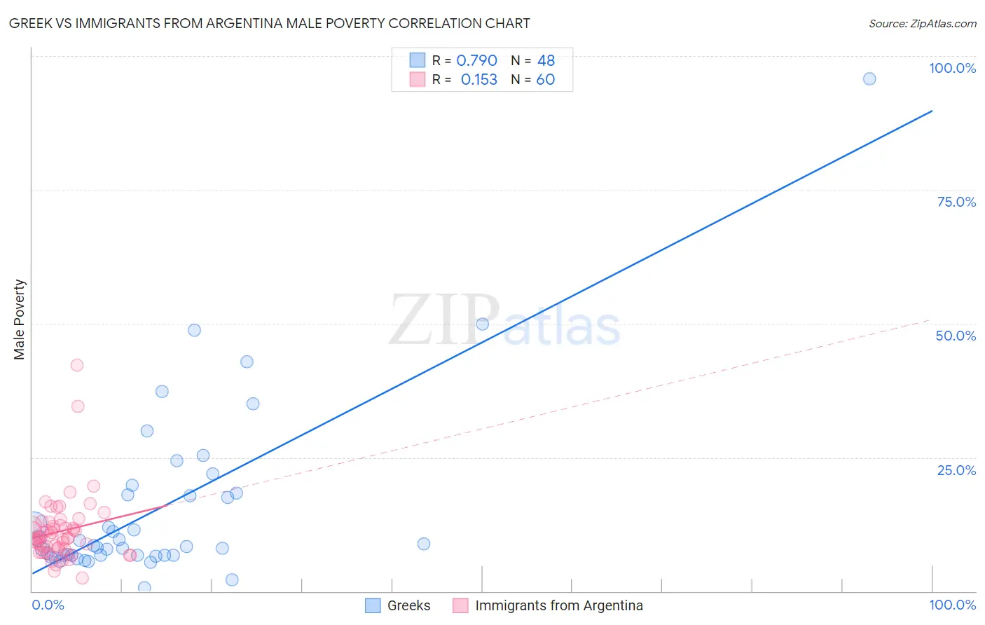 Greek vs Immigrants from Argentina Male Poverty