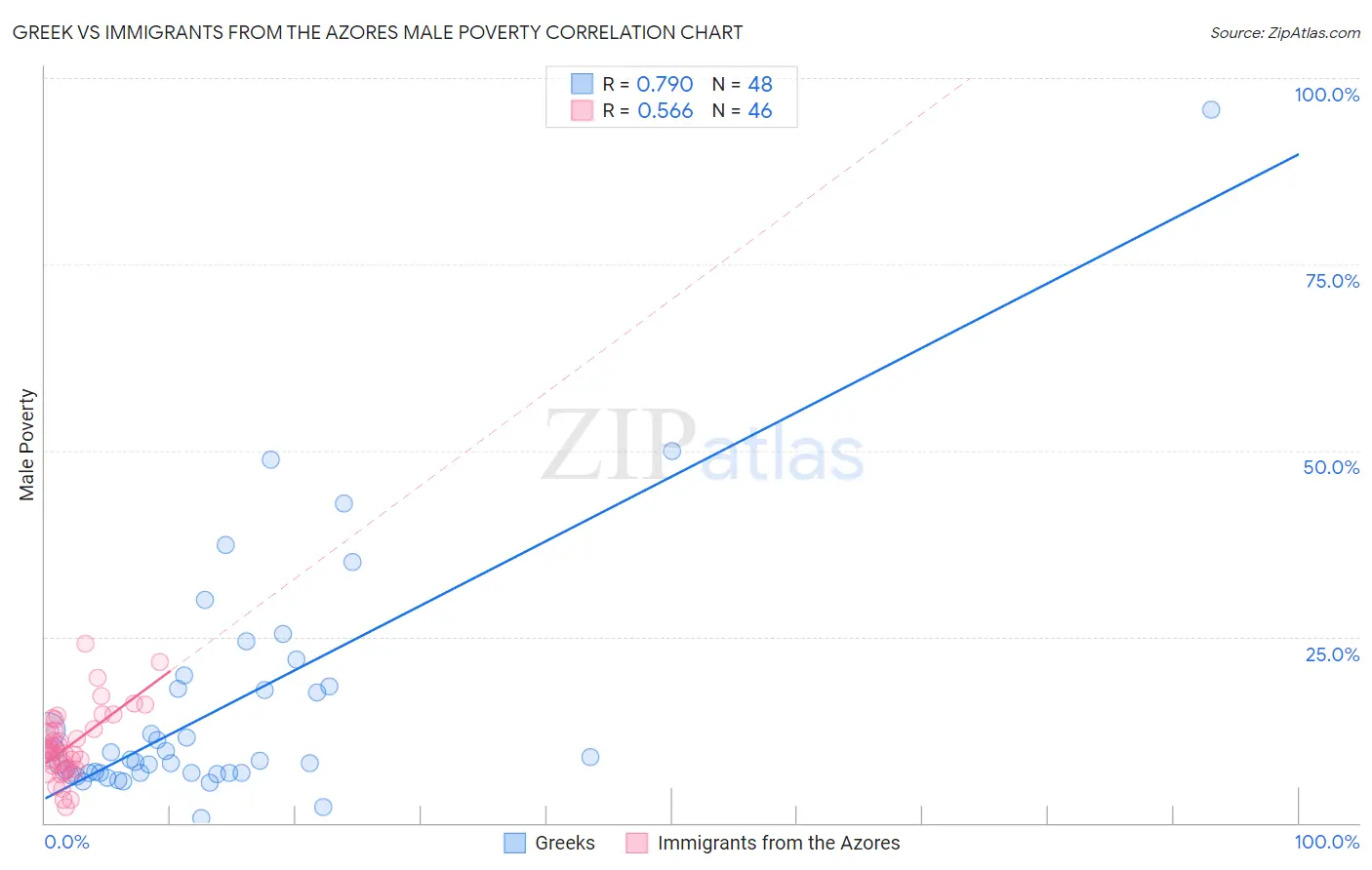 Greek vs Immigrants from the Azores Male Poverty