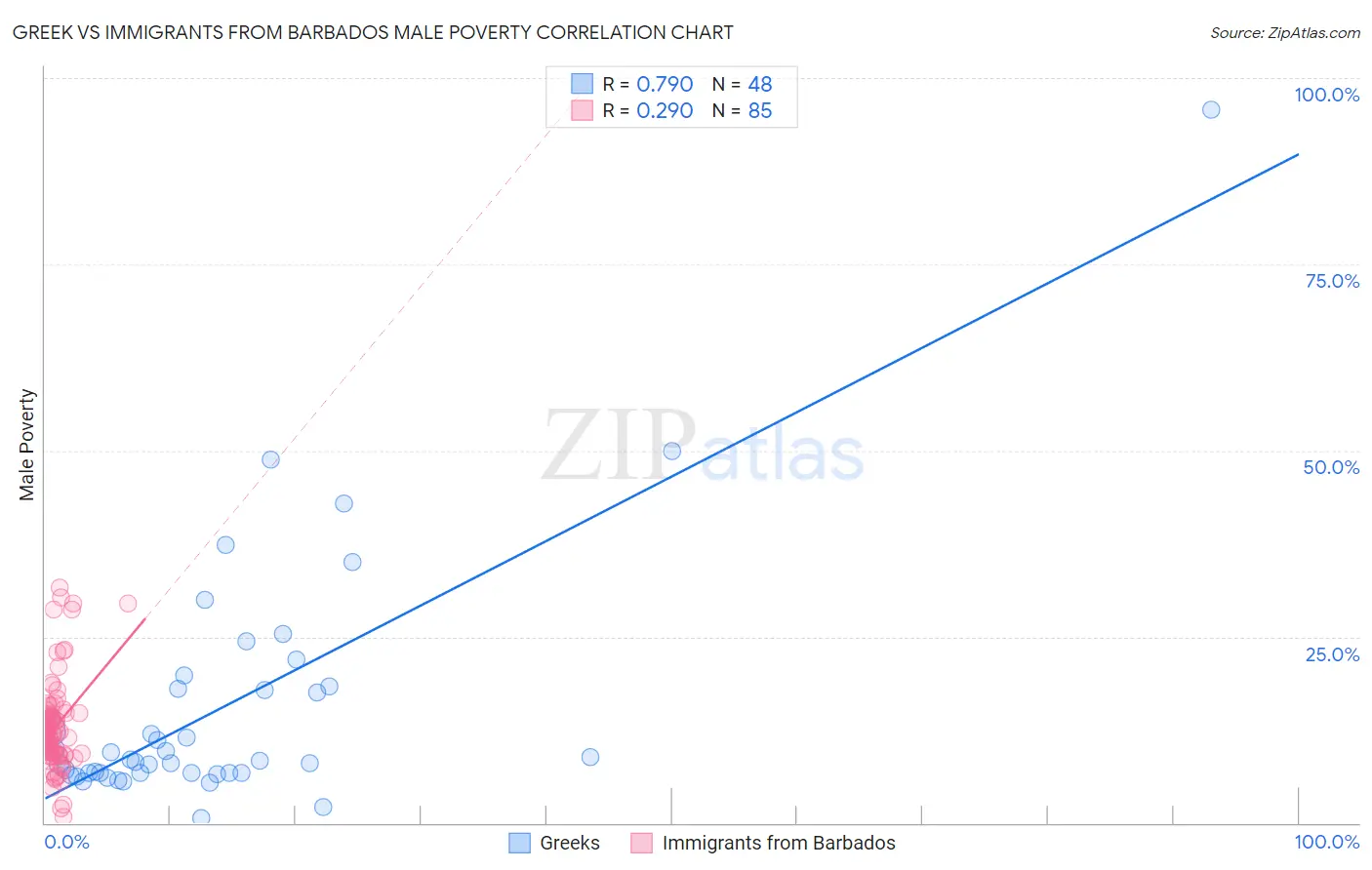 Greek vs Immigrants from Barbados Male Poverty