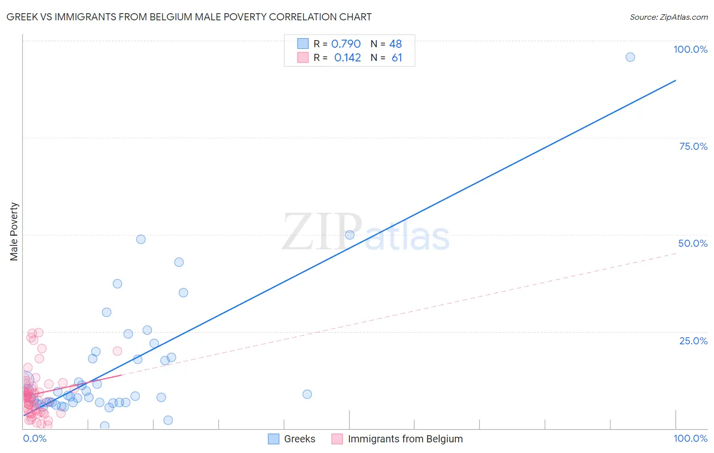Greek vs Immigrants from Belgium Male Poverty
