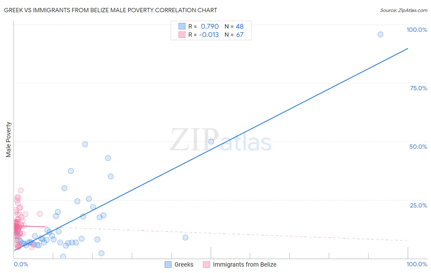 Greek vs Immigrants from Belize Male Poverty