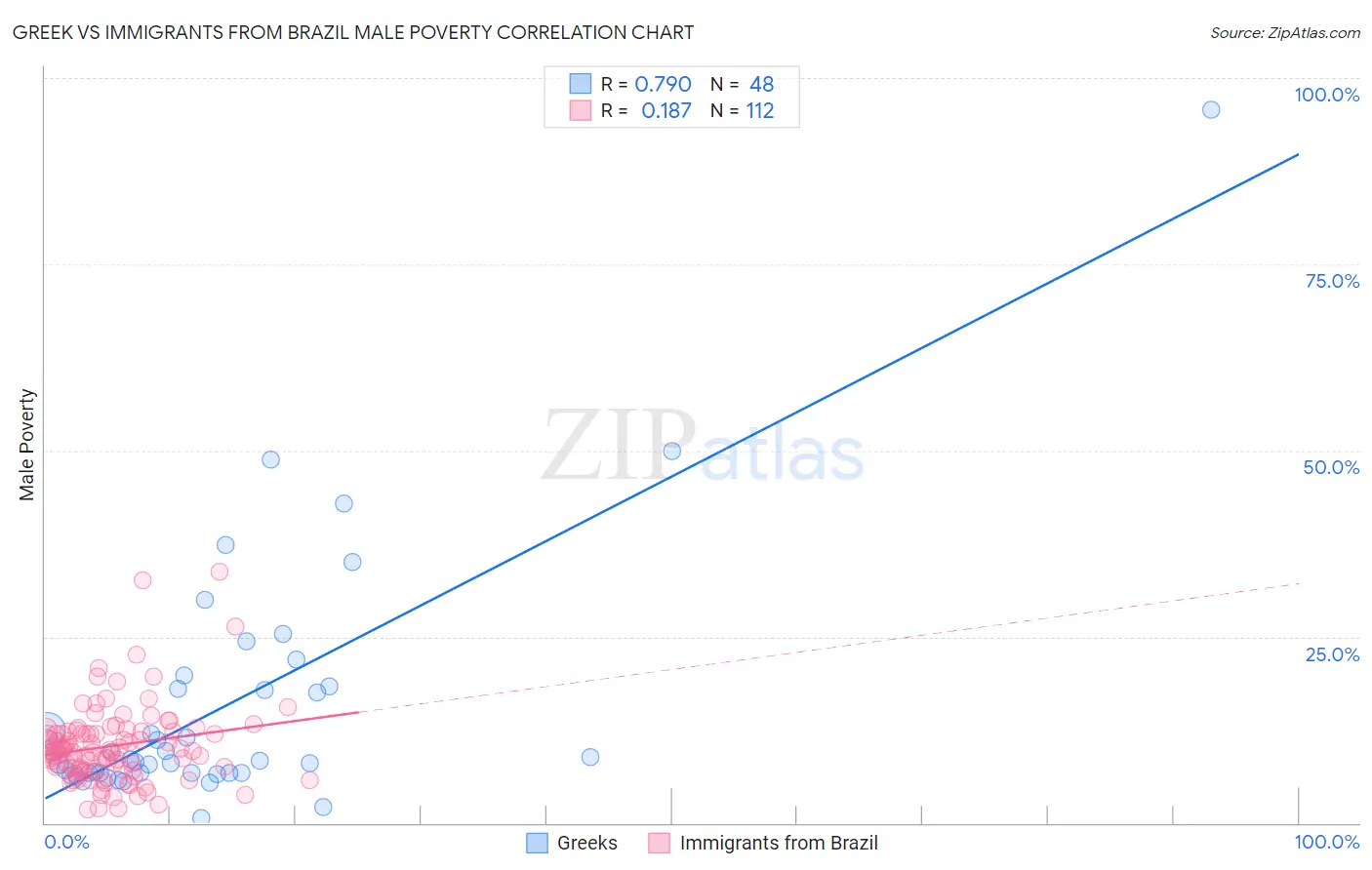 Greek vs Immigrants from Brazil Male Poverty