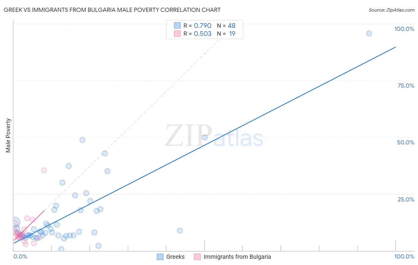 Greek vs Immigrants from Bulgaria Male Poverty