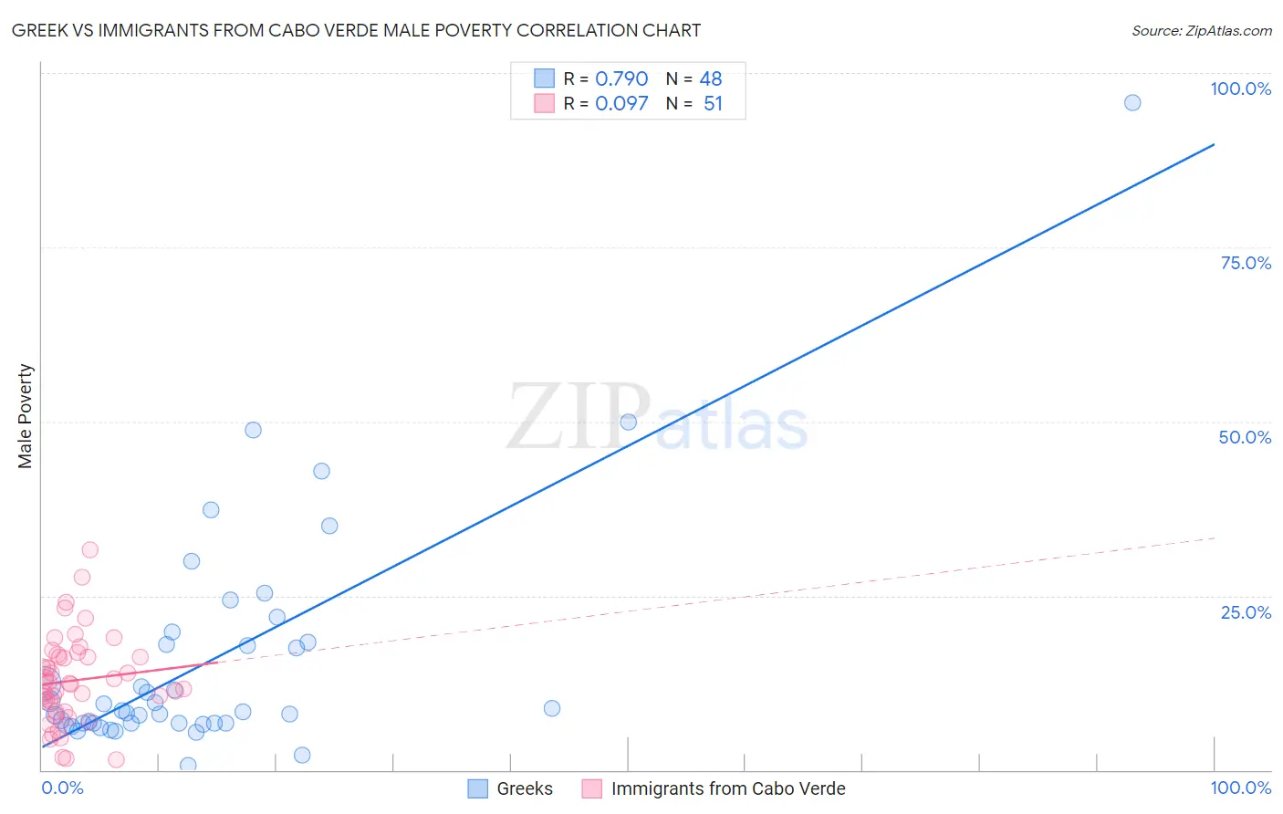 Greek vs Immigrants from Cabo Verde Male Poverty