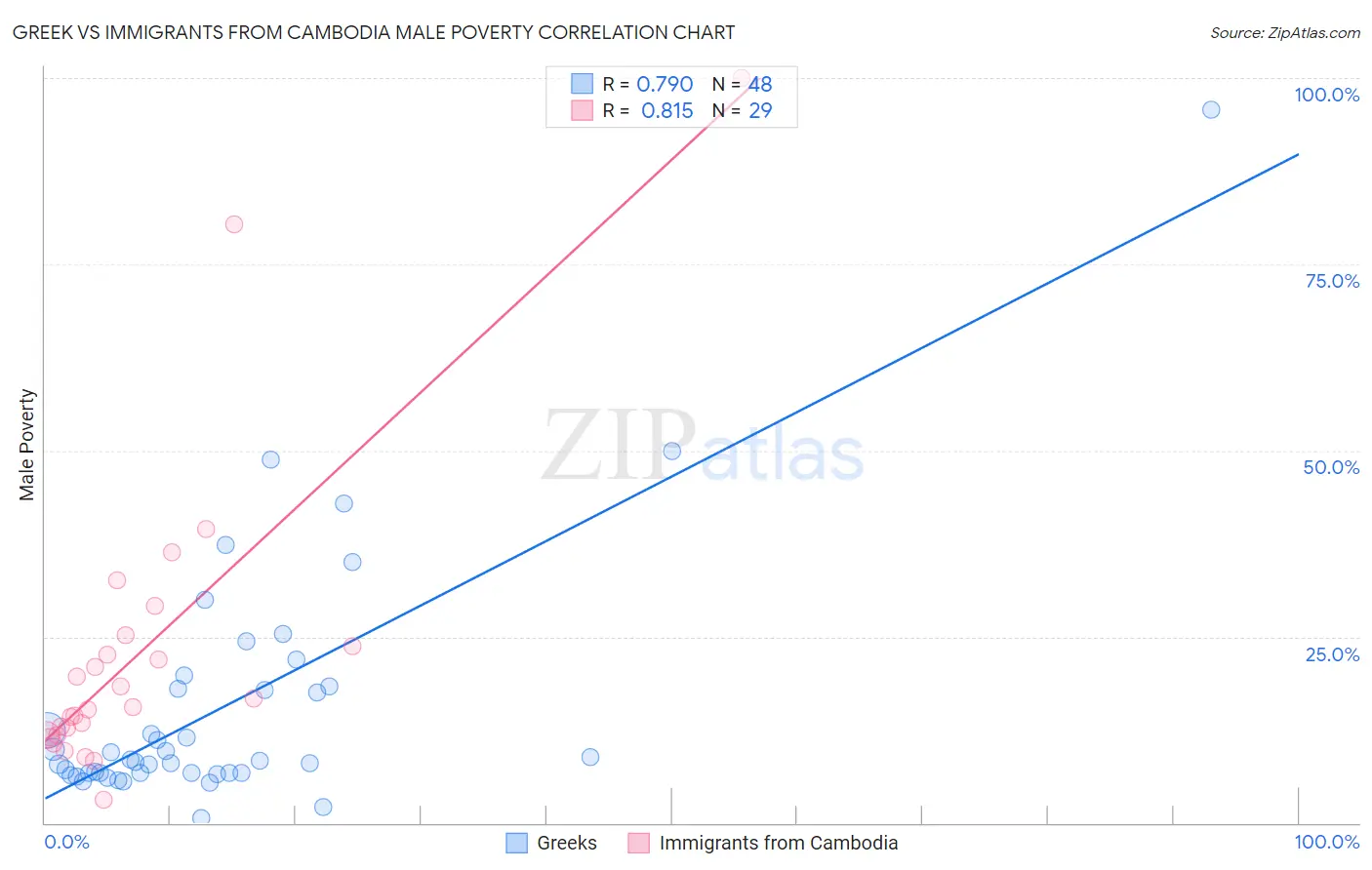 Greek vs Immigrants from Cambodia Male Poverty