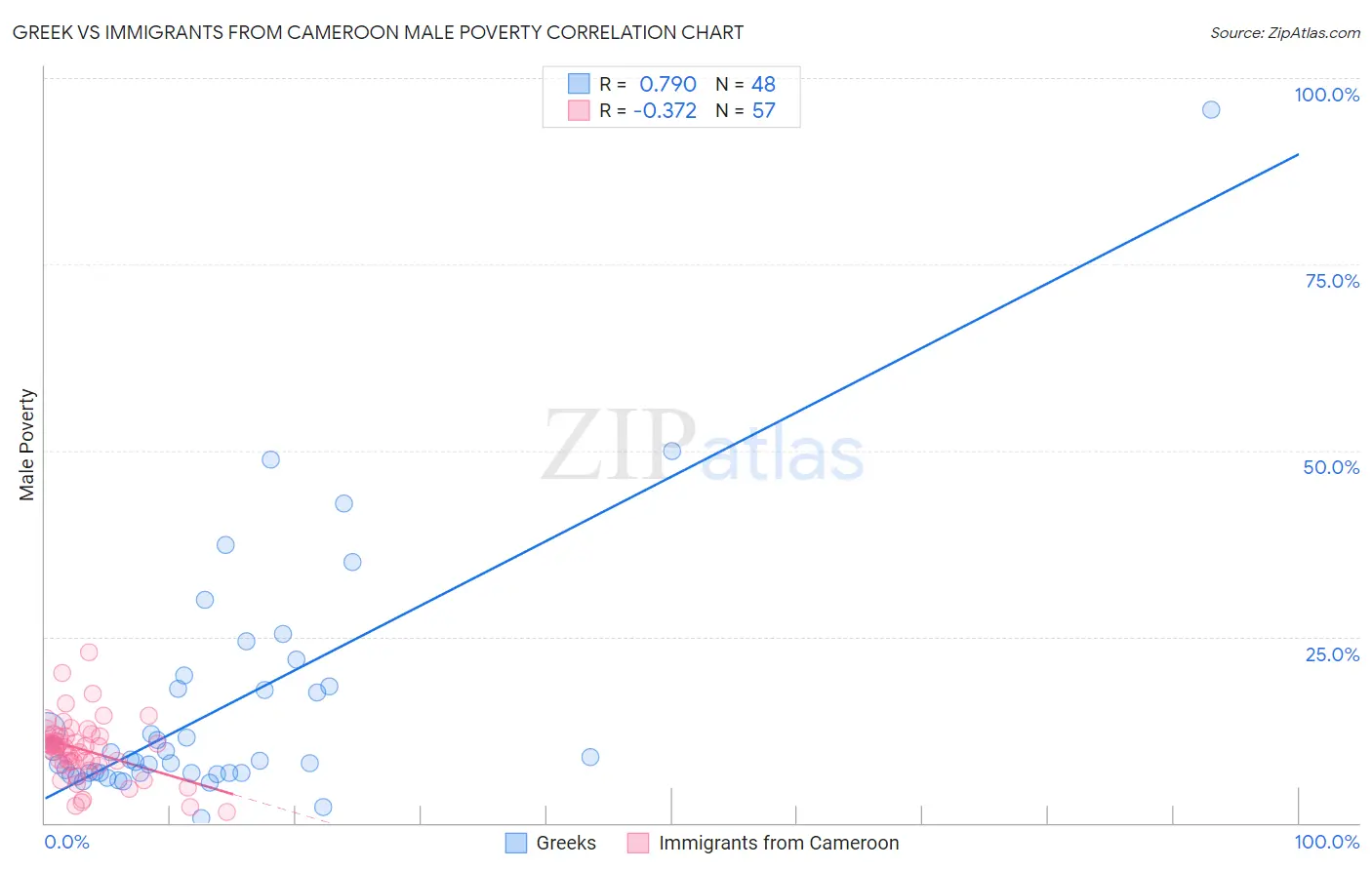 Greek vs Immigrants from Cameroon Male Poverty