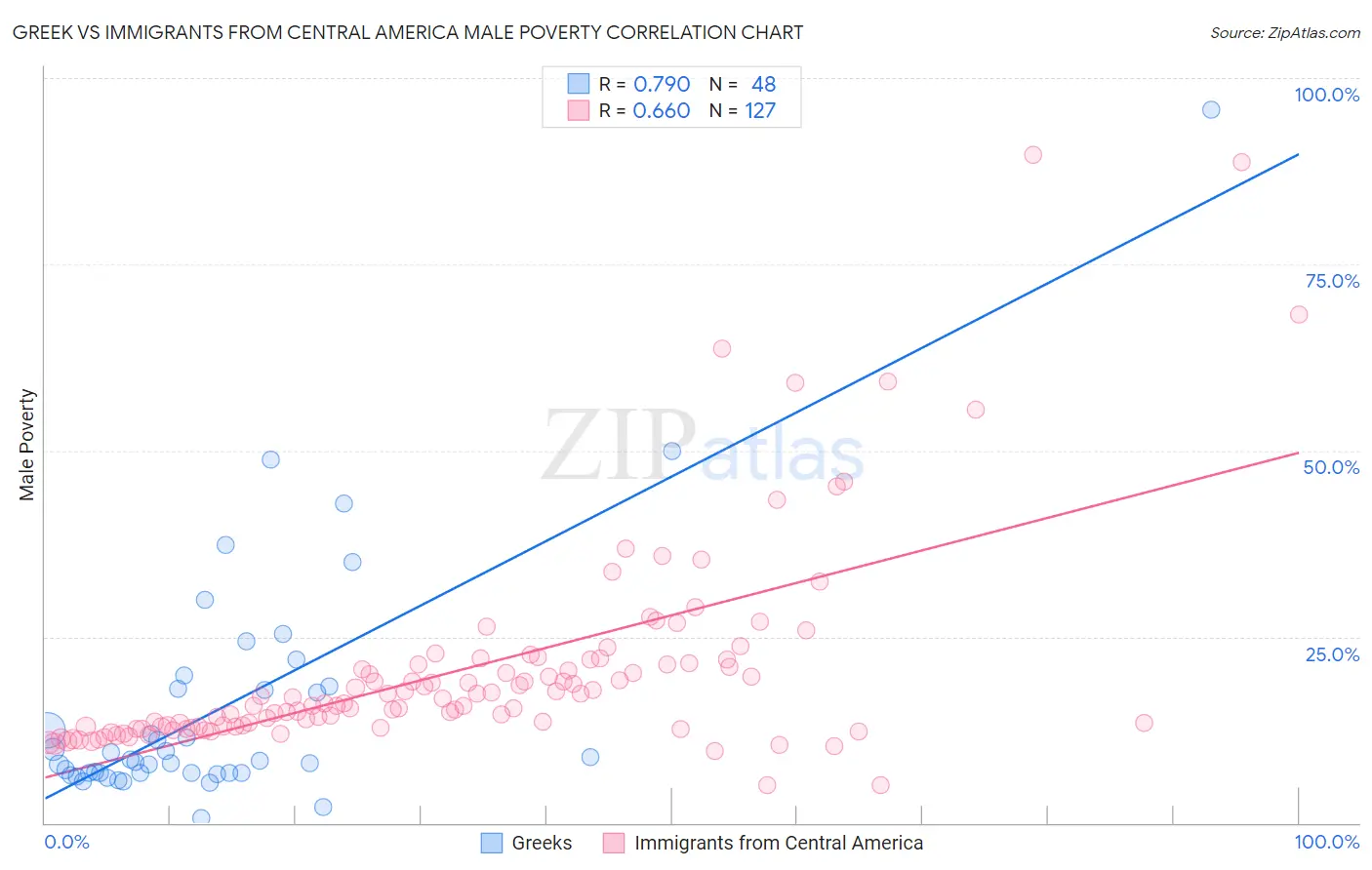 Greek vs Immigrants from Central America Male Poverty