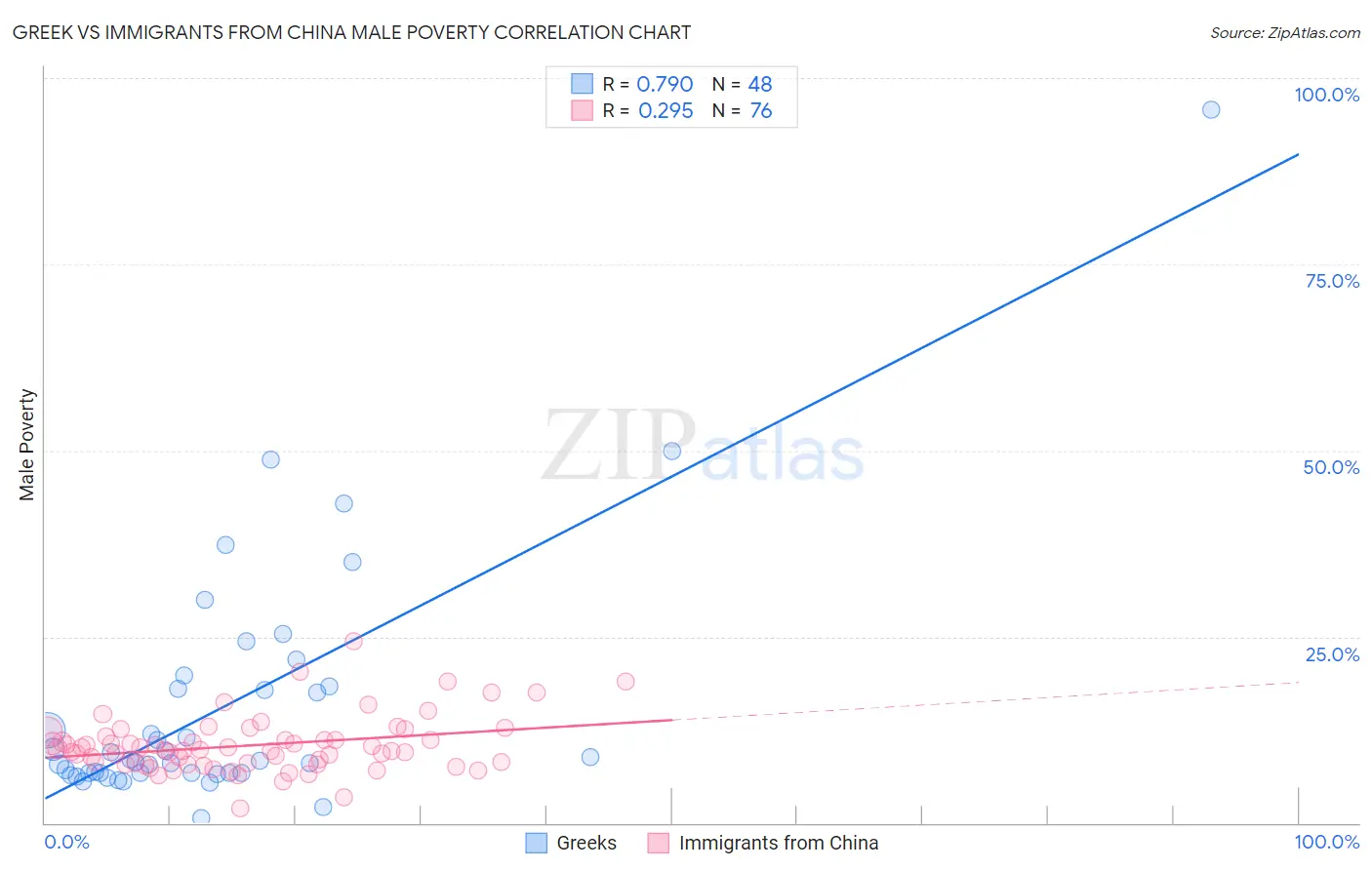 Greek vs Immigrants from China Male Poverty