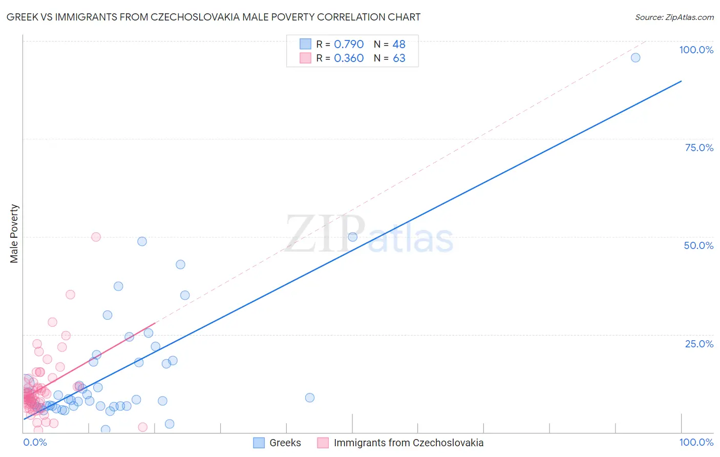 Greek vs Immigrants from Czechoslovakia Male Poverty