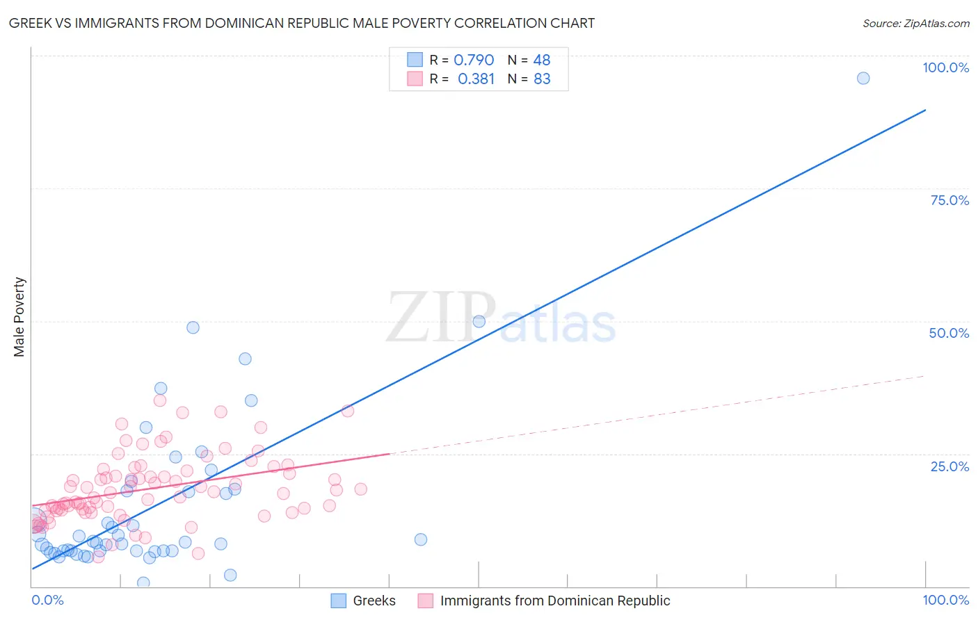 Greek vs Immigrants from Dominican Republic Male Poverty