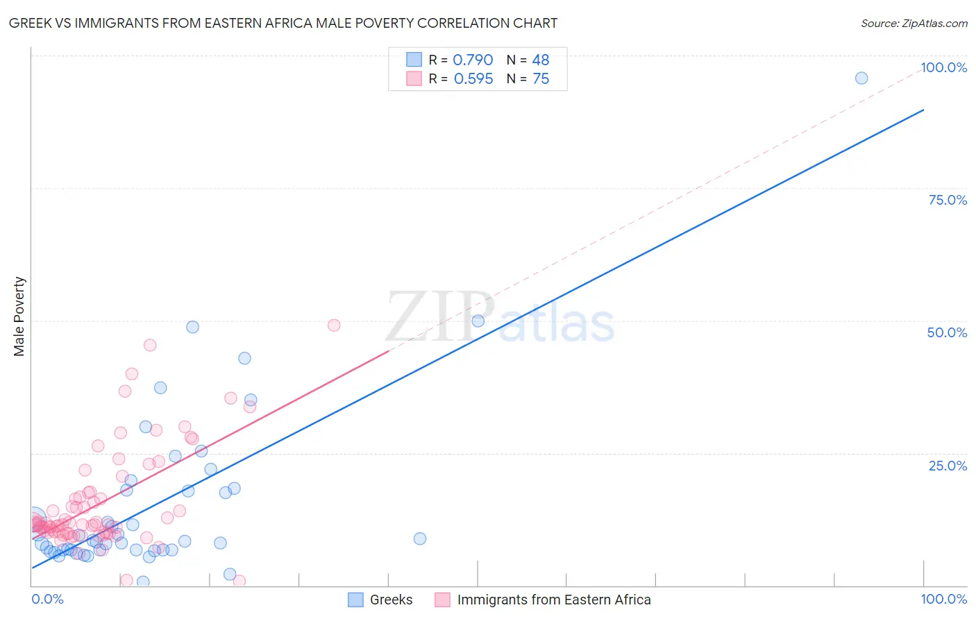 Greek vs Immigrants from Eastern Africa Male Poverty