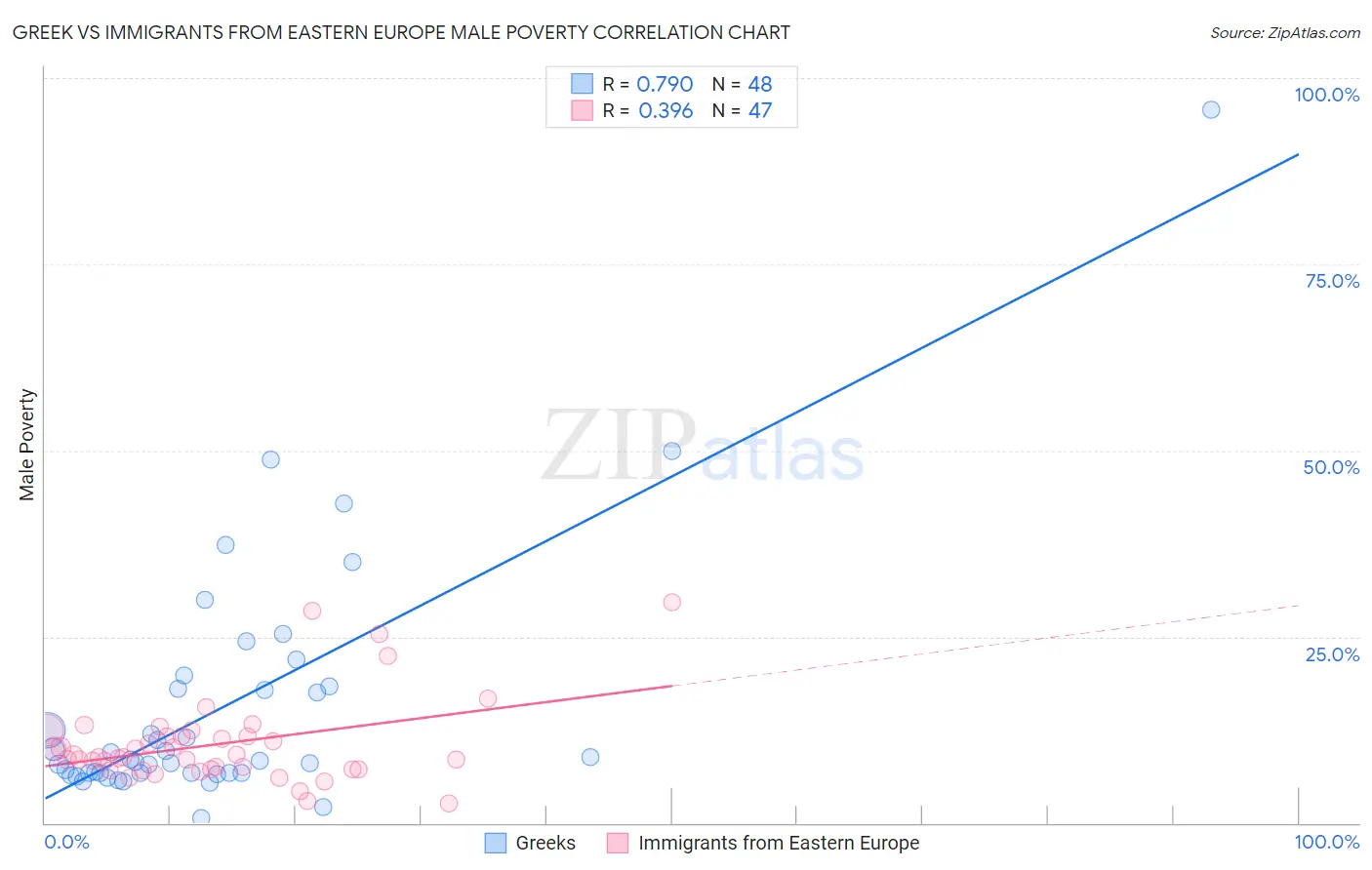 Greek vs Immigrants from Eastern Europe Male Poverty