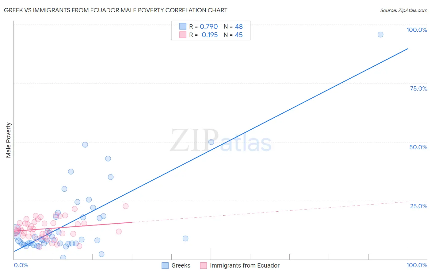 Greek vs Immigrants from Ecuador Male Poverty