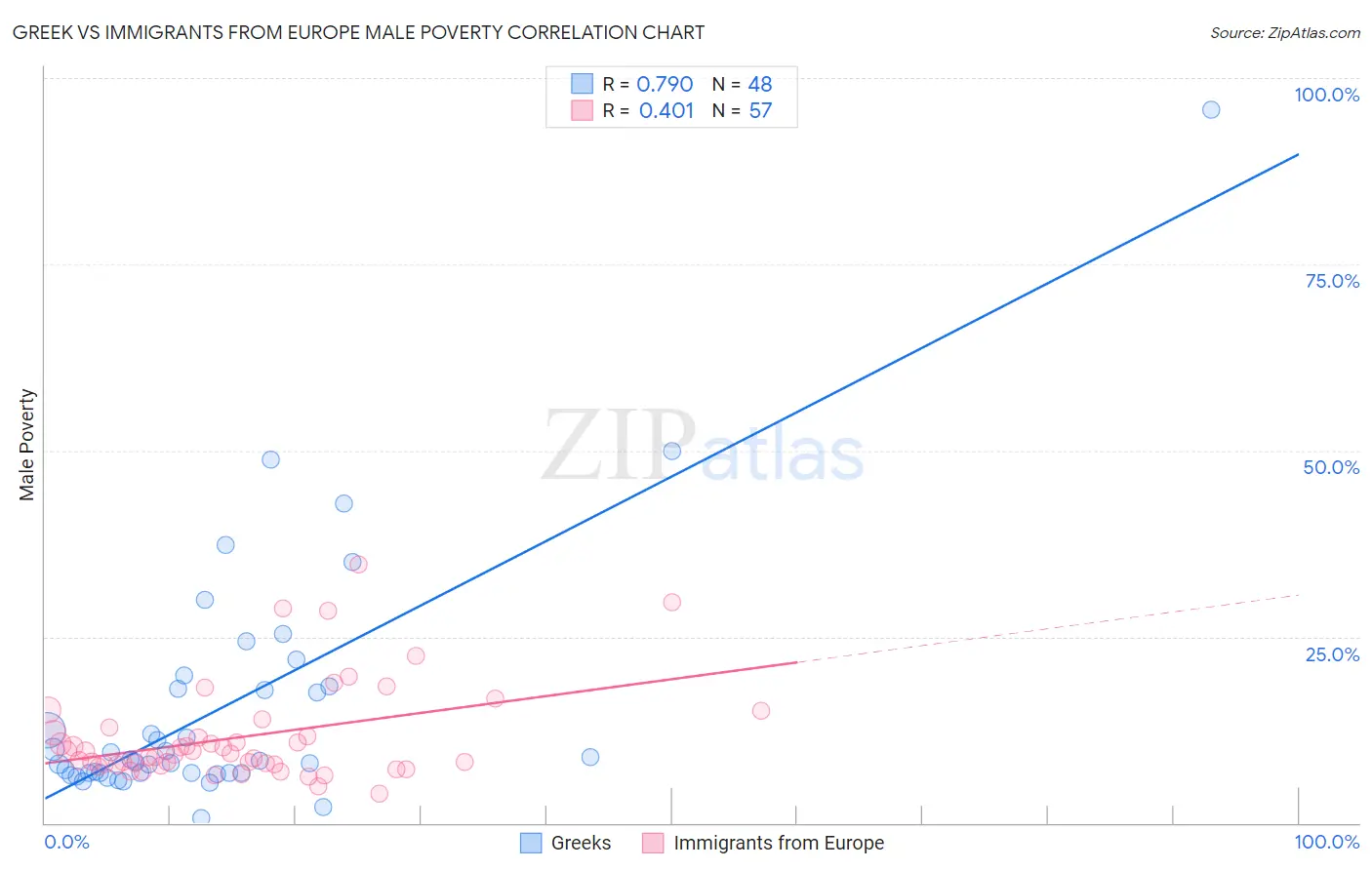 Greek vs Immigrants from Europe Male Poverty