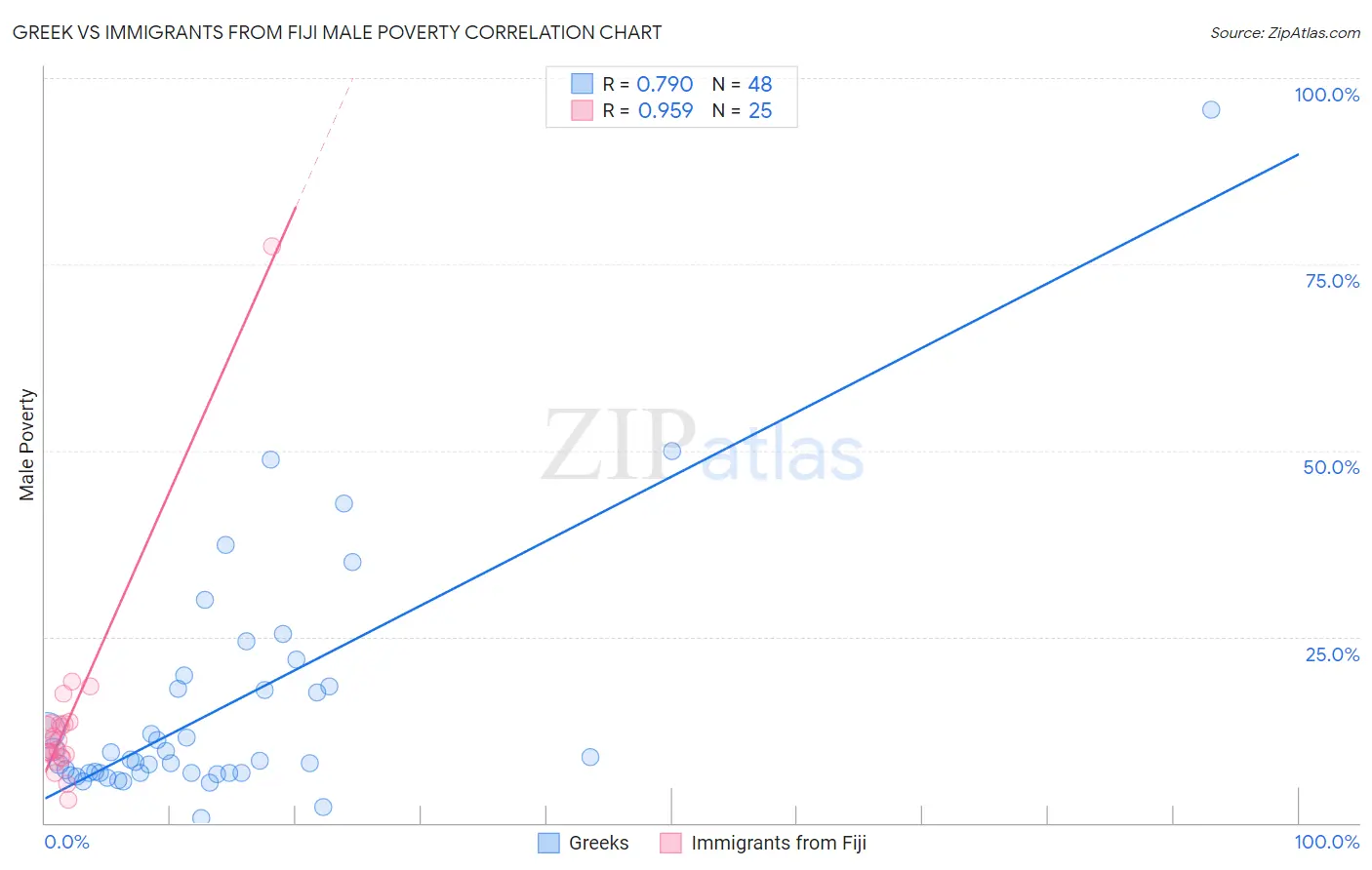 Greek vs Immigrants from Fiji Male Poverty