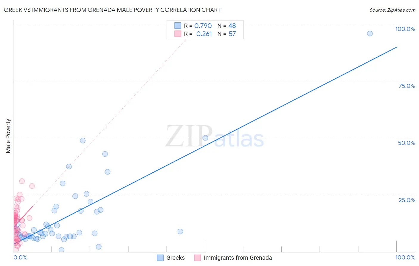 Greek vs Immigrants from Grenada Male Poverty
