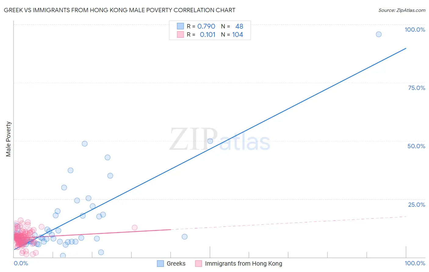 Greek vs Immigrants from Hong Kong Male Poverty