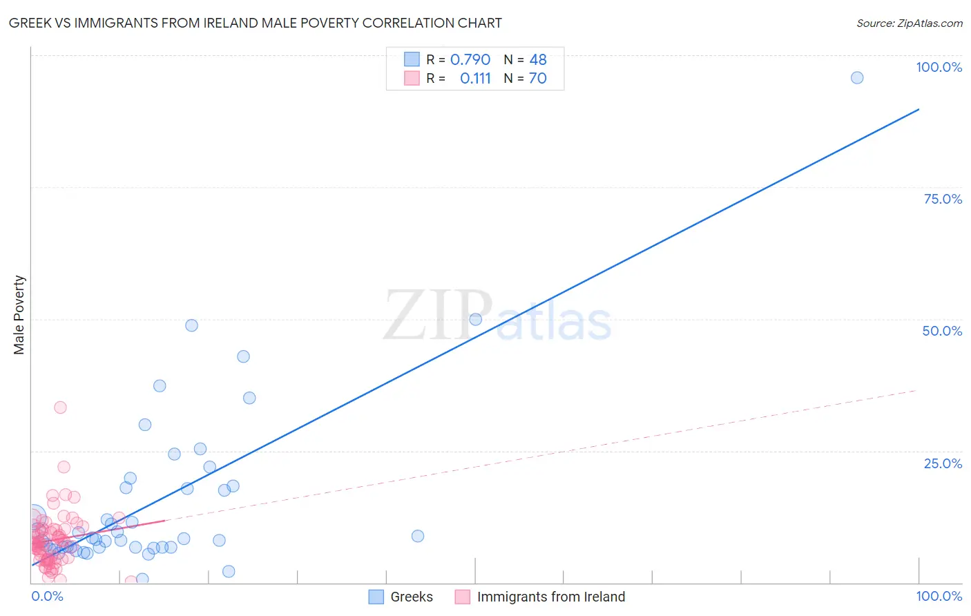 Greek vs Immigrants from Ireland Male Poverty