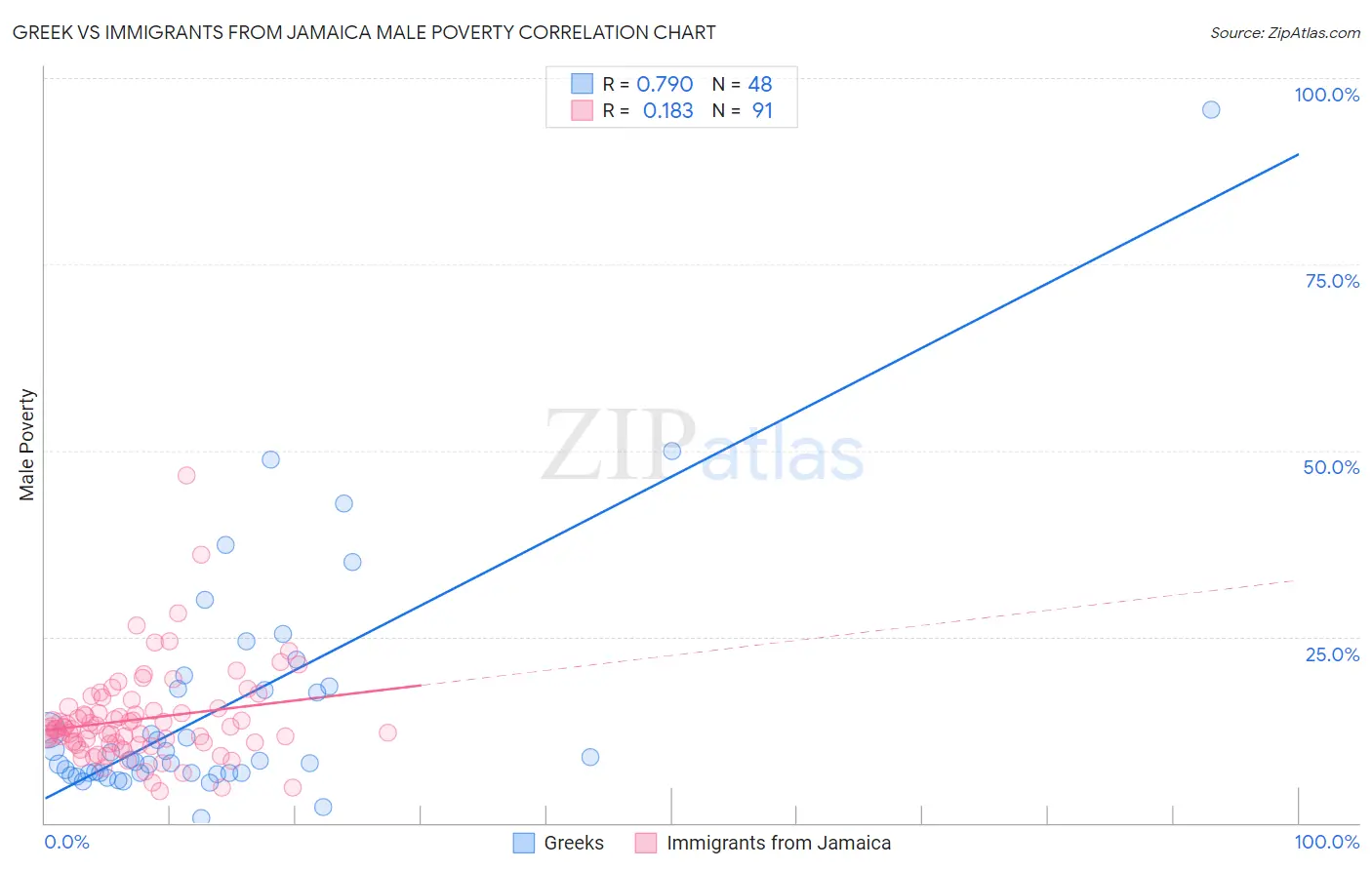 Greek vs Immigrants from Jamaica Male Poverty