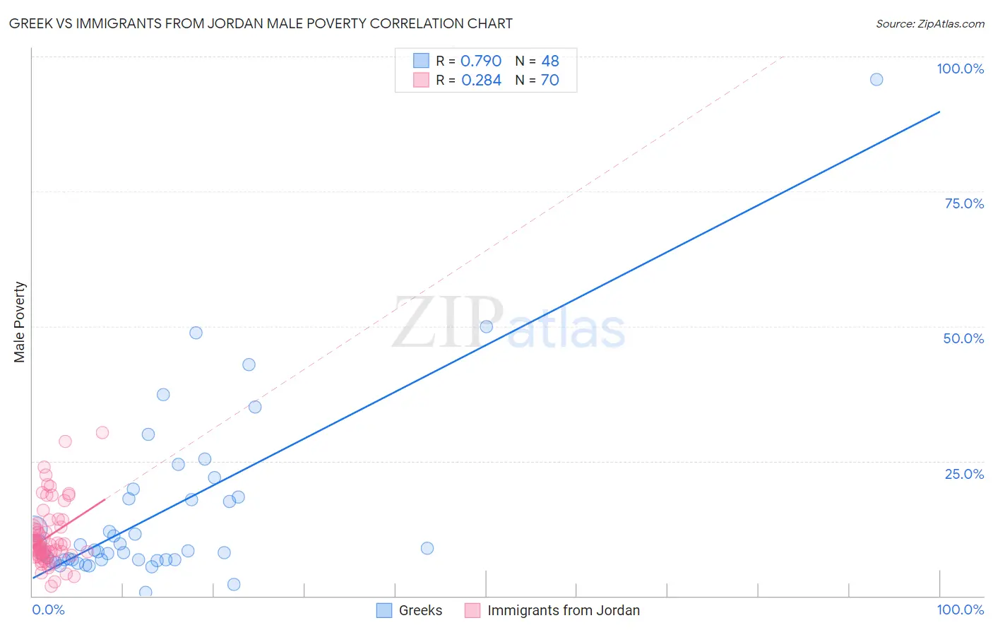 Greek vs Immigrants from Jordan Male Poverty