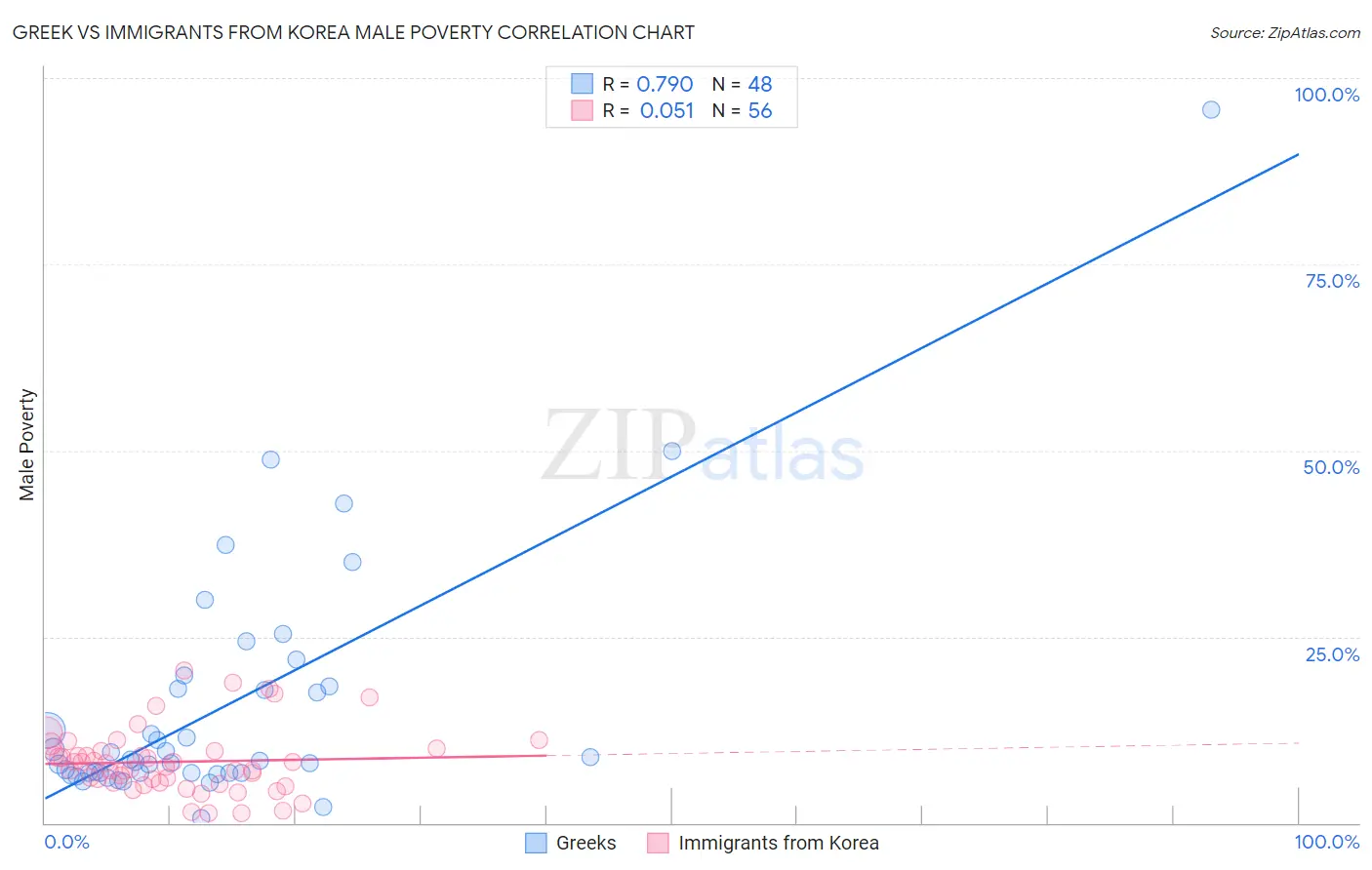 Greek vs Immigrants from Korea Male Poverty