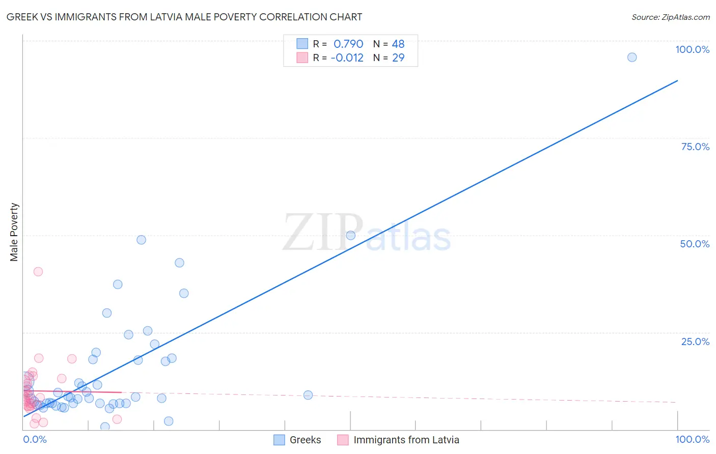 Greek vs Immigrants from Latvia Male Poverty