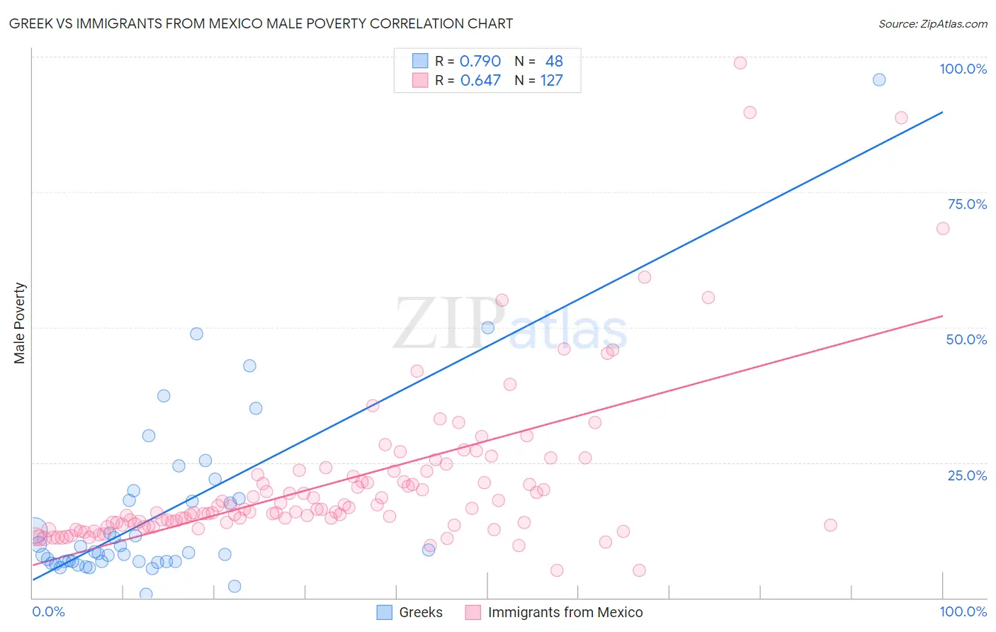 Greek vs Immigrants from Mexico Male Poverty