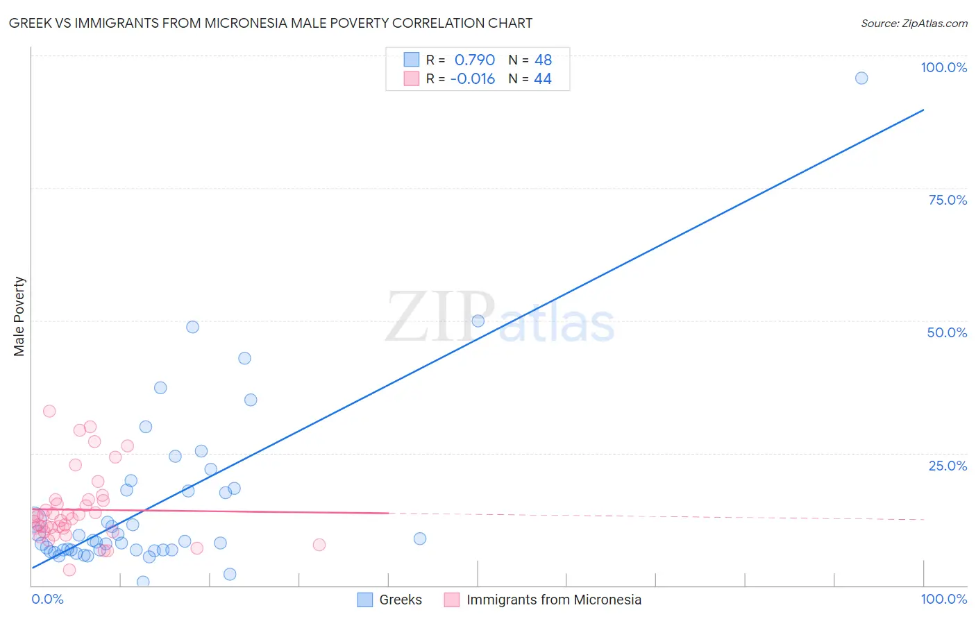 Greek vs Immigrants from Micronesia Male Poverty