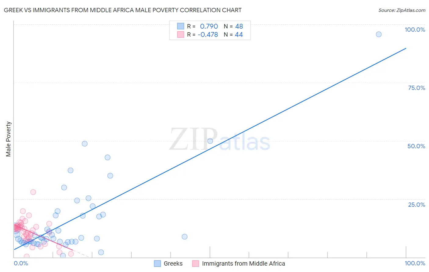 Greek vs Immigrants from Middle Africa Male Poverty