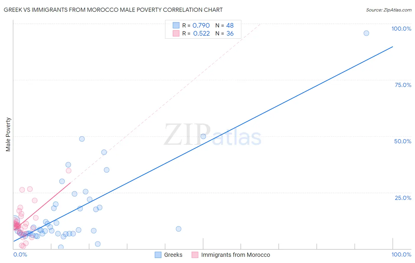 Greek vs Immigrants from Morocco Male Poverty