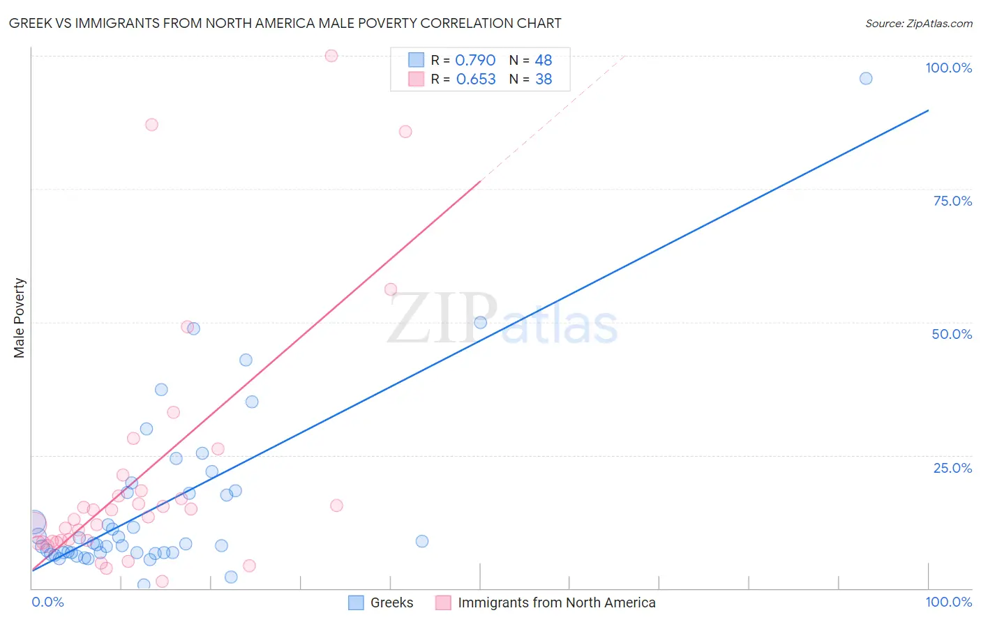 Greek vs Immigrants from North America Male Poverty