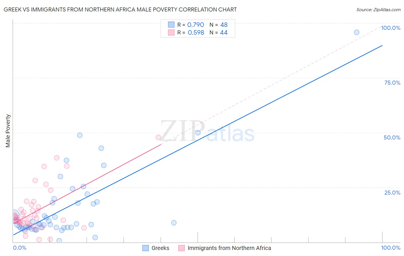 Greek vs Immigrants from Northern Africa Male Poverty