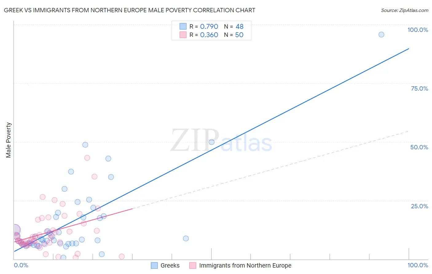 Greek vs Immigrants from Northern Europe Male Poverty