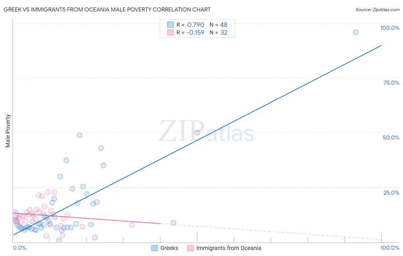 Greek vs Immigrants from Oceania Male Poverty