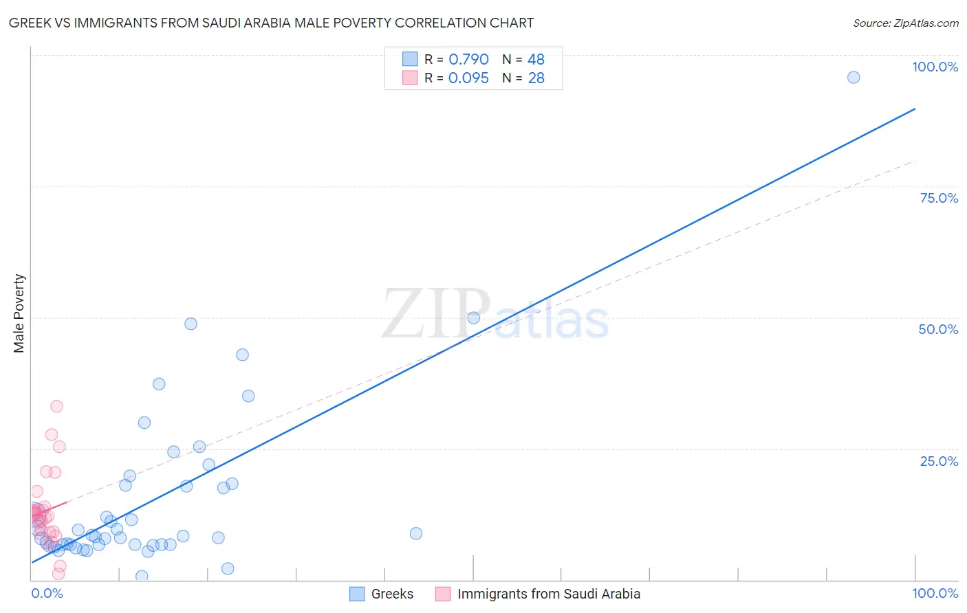 Greek vs Immigrants from Saudi Arabia Male Poverty