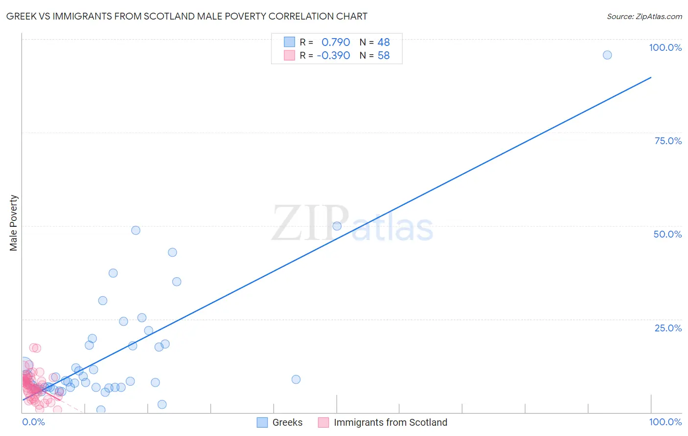 Greek vs Immigrants from Scotland Male Poverty