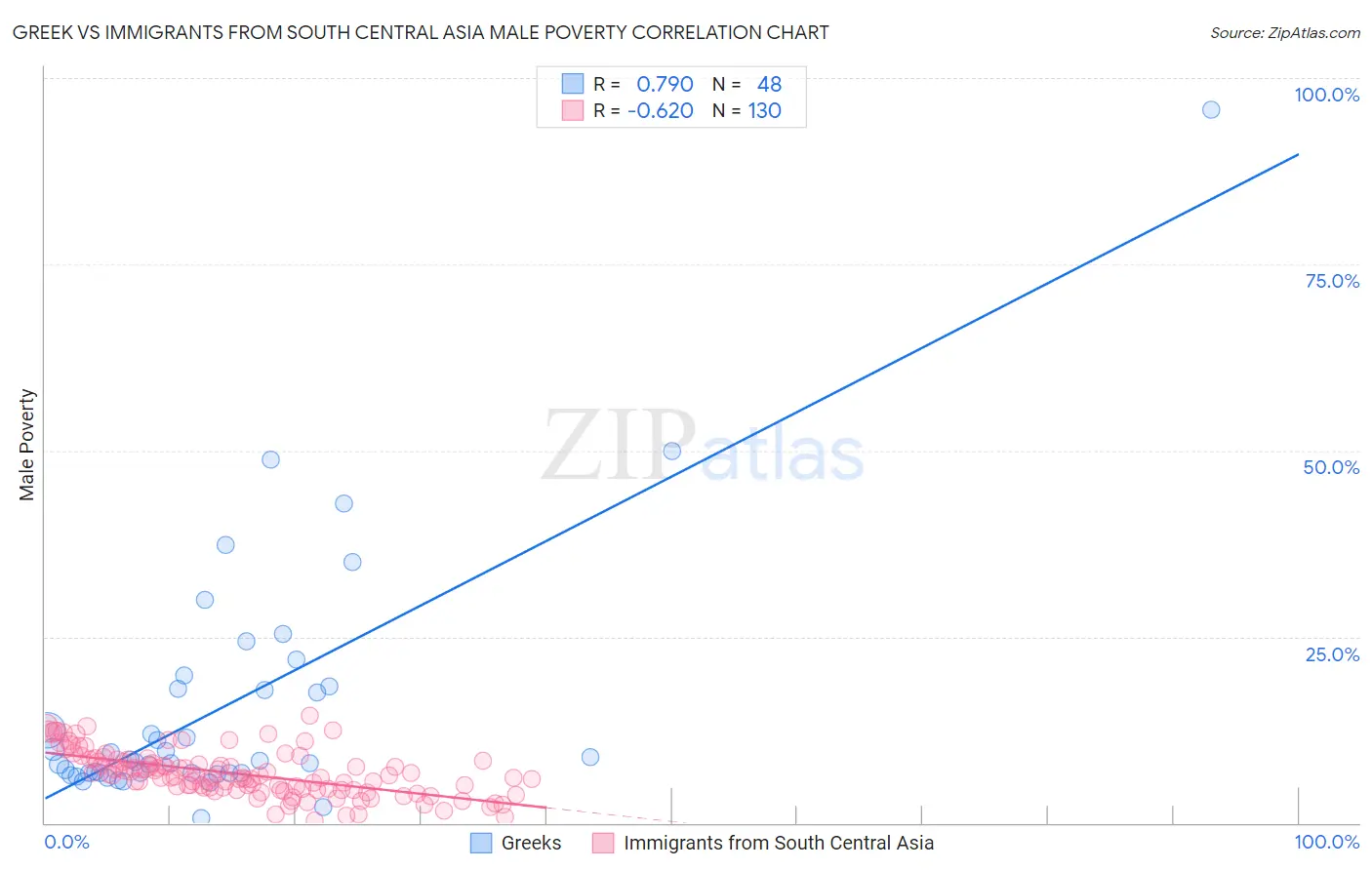 Greek vs Immigrants from South Central Asia Male Poverty